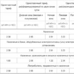 Тарифы на электроэнергию в Забайкальском крае и г. Чита